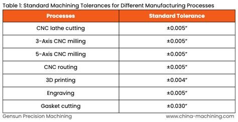 cnc machining tolerances|typical tolerances of manufacturing processes.